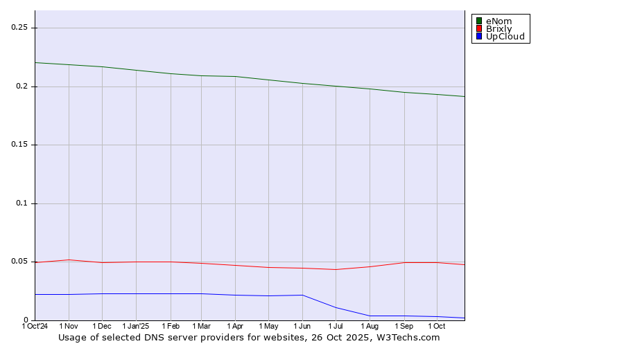 Historical trends in the usage of eNom vs. Brixly vs. UpCloud