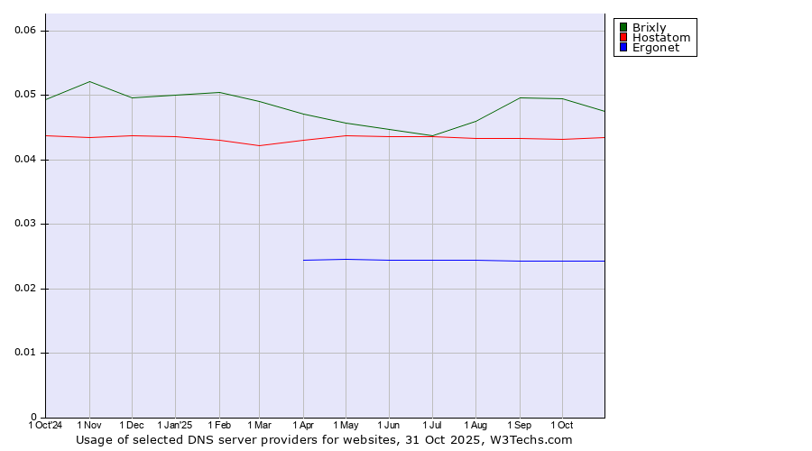 Historical trends in the usage of Brixly vs. Hostatom vs. Ergonet