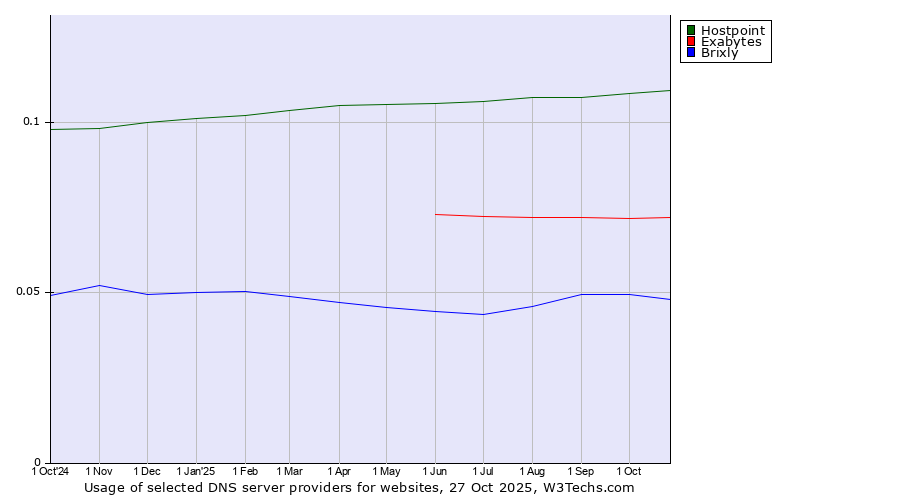 Historical trends in the usage of Hostpoint vs. Exabytes vs. Brixly