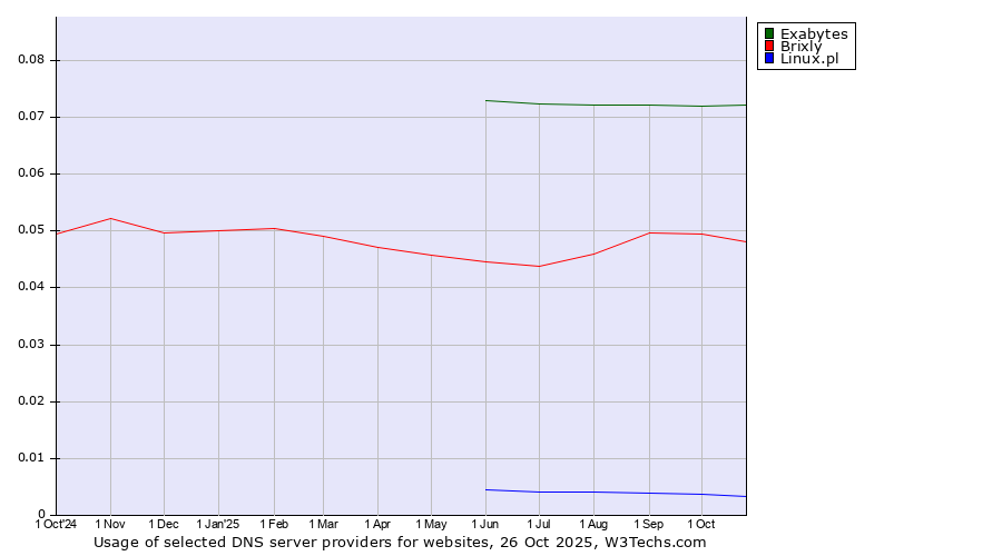 Historical trends in the usage of Exabytes vs. Brixly vs. Linux.pl