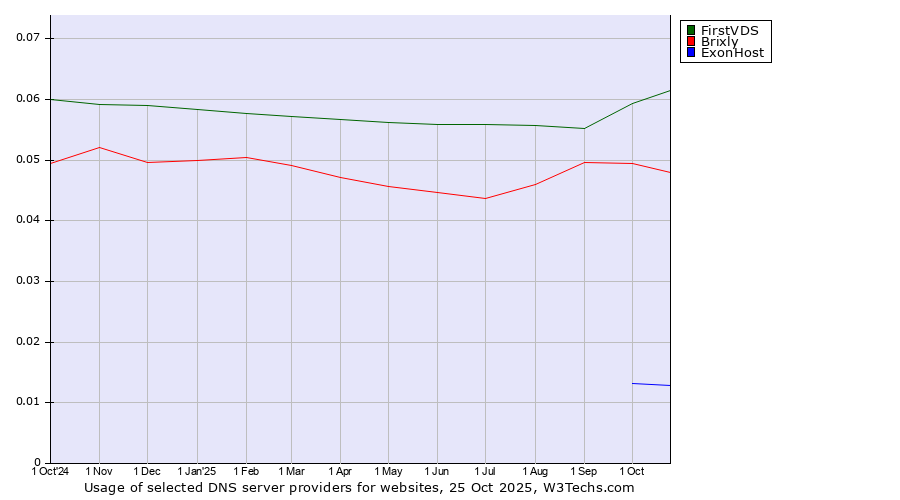 Historical trends in the usage of FirstVDS vs. Brixly vs. ExonHost