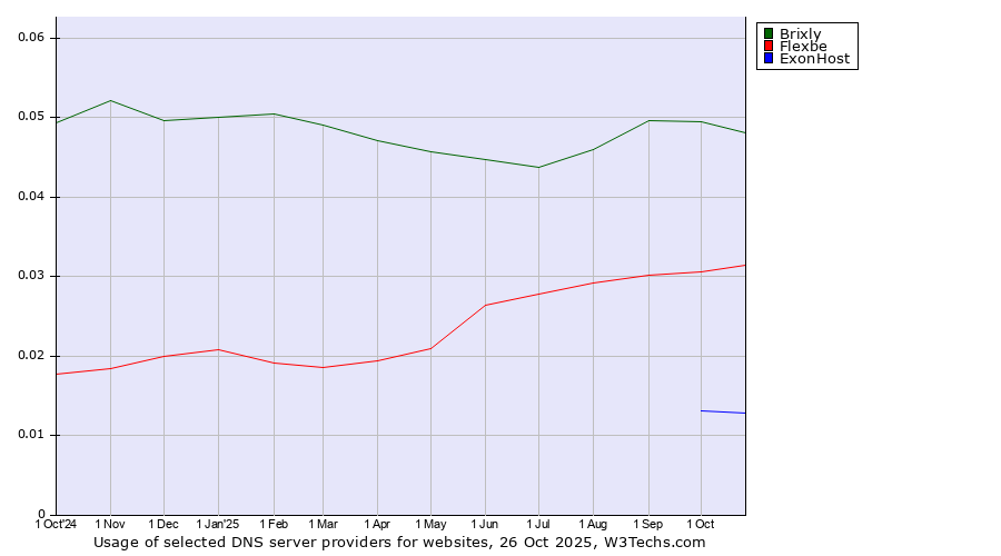 Historical trends in the usage of Brixly vs. Flexbe vs. ExonHost