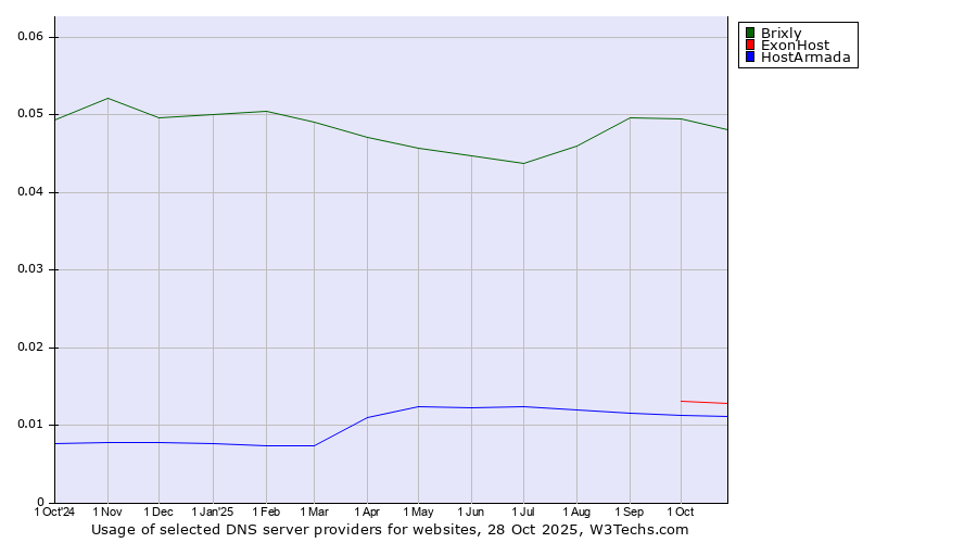 Historical trends in the usage of Brixly vs. ExonHost vs. HostArmada
