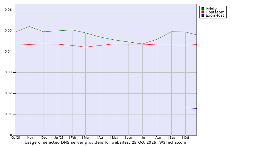 Historical trends in the usage of Brixly vs. Hostatom vs. ExonHost
