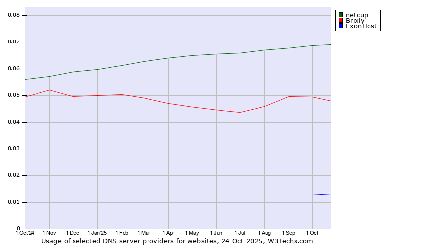 Historical trends in the usage of netcup vs. Brixly vs. ExonHost