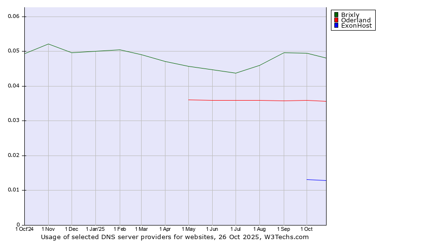 Historical trends in the usage of Brixly vs. Oderland vs. ExonHost