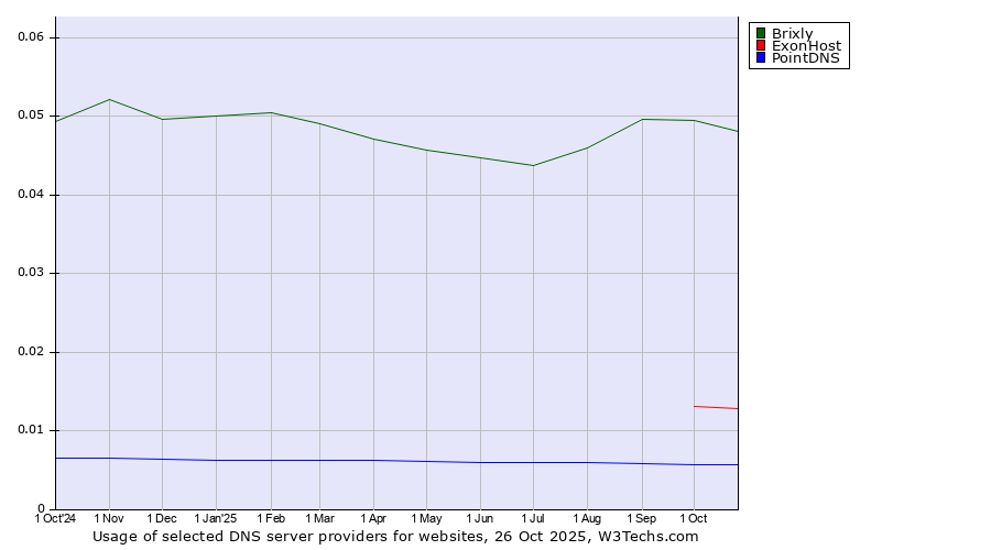 Historical trends in the usage of Brixly vs. ExonHost vs. PointDNS
