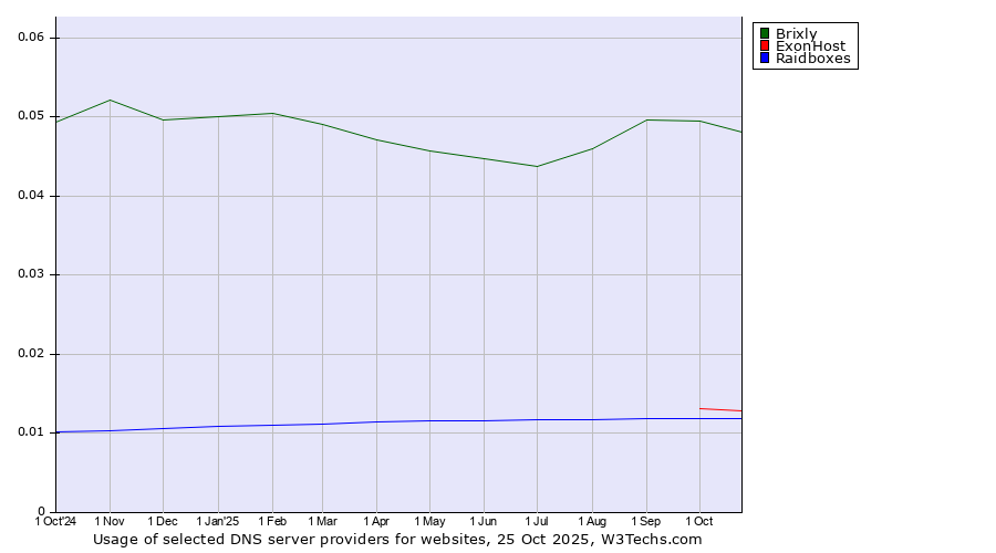 Historical trends in the usage of Brixly vs. ExonHost vs. Raidboxes