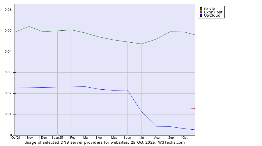 Historical trends in the usage of Brixly vs. ExonHost vs. UpCloud