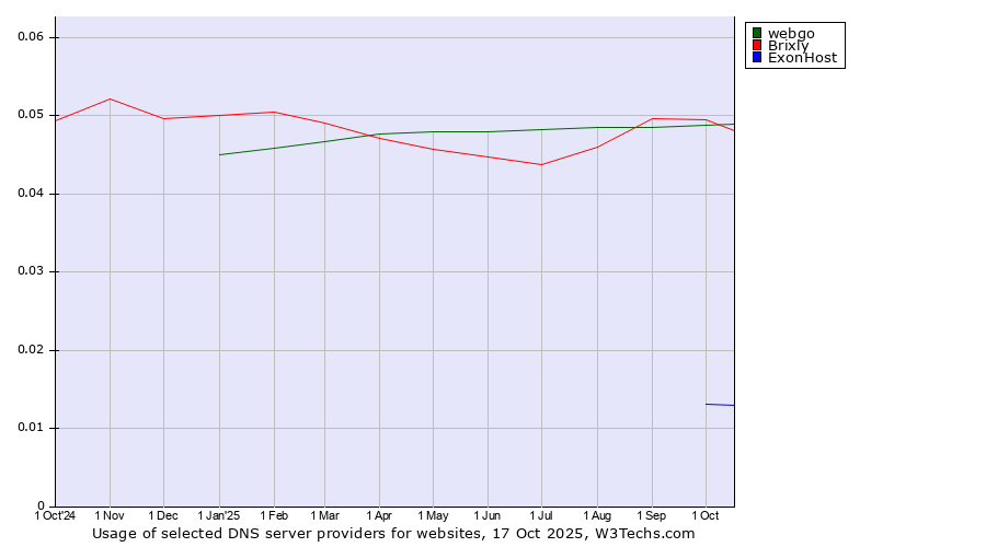 Historical trends in the usage of Brixly vs. webgo vs. ExonHost