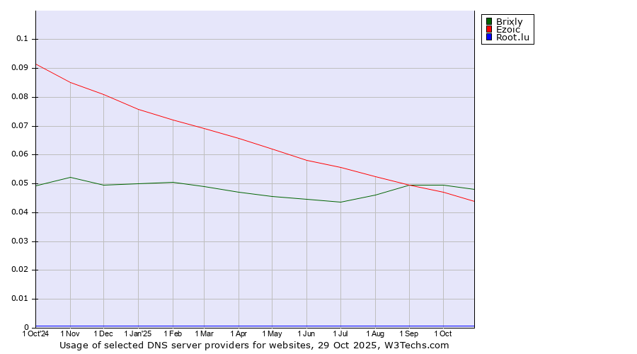 Historical trends in the usage of Brixly vs. Ezoic vs. Root.lu