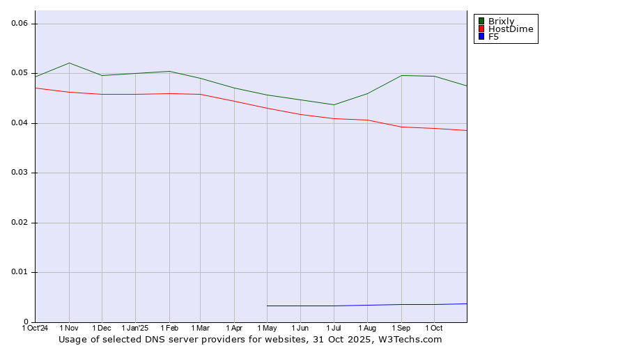 Historical trends in the usage of Brixly vs. HostDime vs. F5