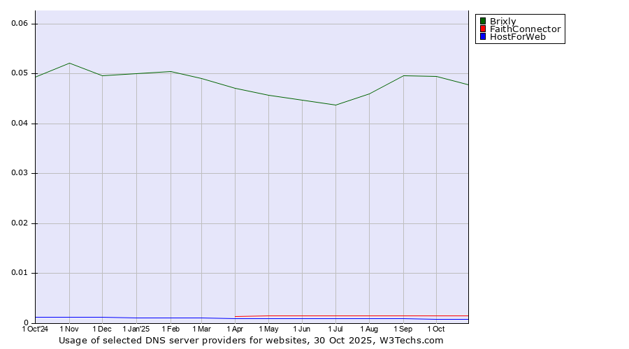 Historical trends in the usage of Brixly vs. FaithConnector vs. HostForWeb