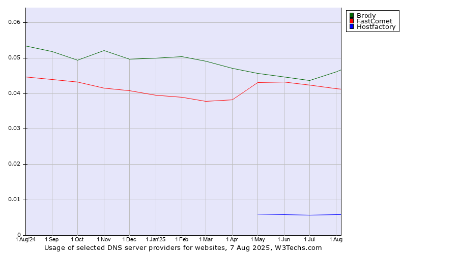 Historical trends in the usage of Brixly vs. FastComet vs. Hostfactory