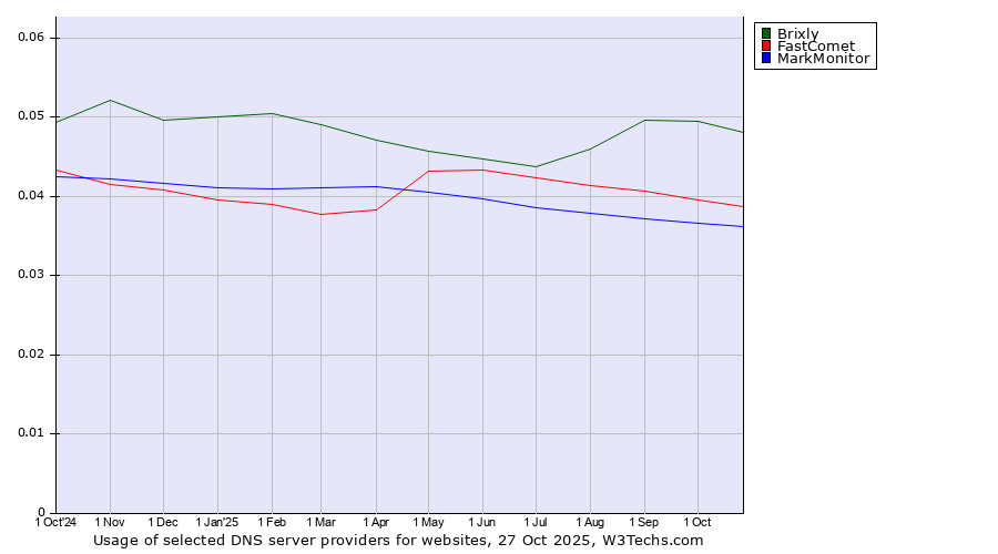 Historical trends in the usage of Brixly vs. FastComet vs. MarkMonitor