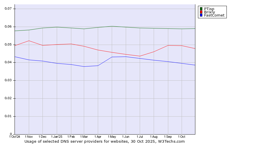 Historical trends in the usage of PTisp vs. Brixly vs. FastComet