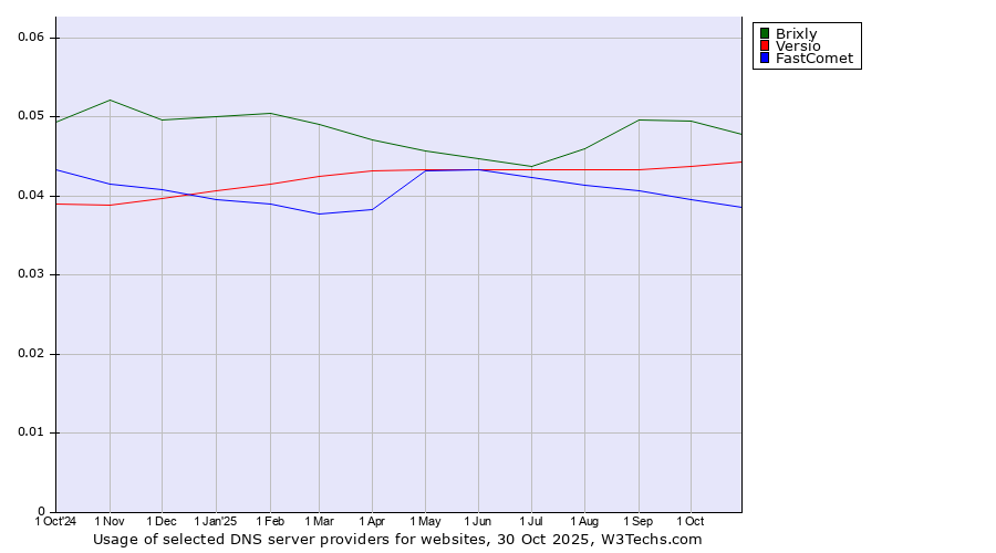 Historical trends in the usage of Brixly vs. Versio vs. FastComet