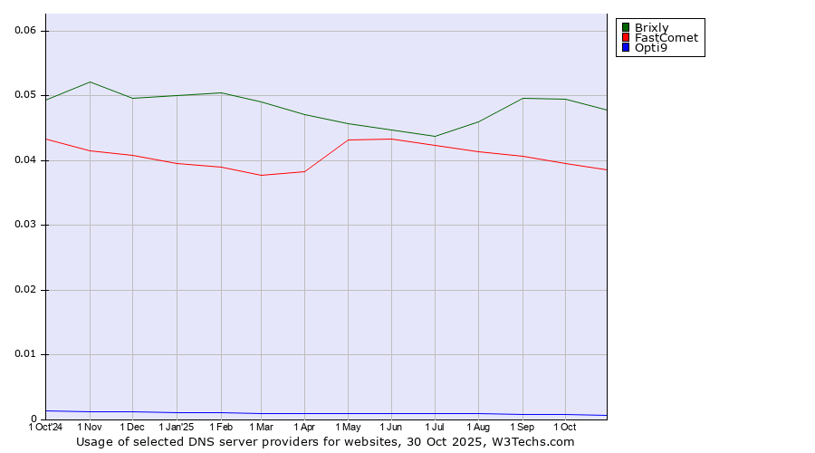 Historical trends in the usage of Brixly vs. FastComet vs. Opti9