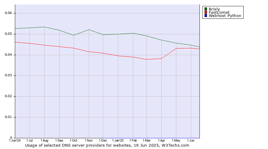 Historical trends in the usage of Brixly vs. FastComet vs. Webhost Python