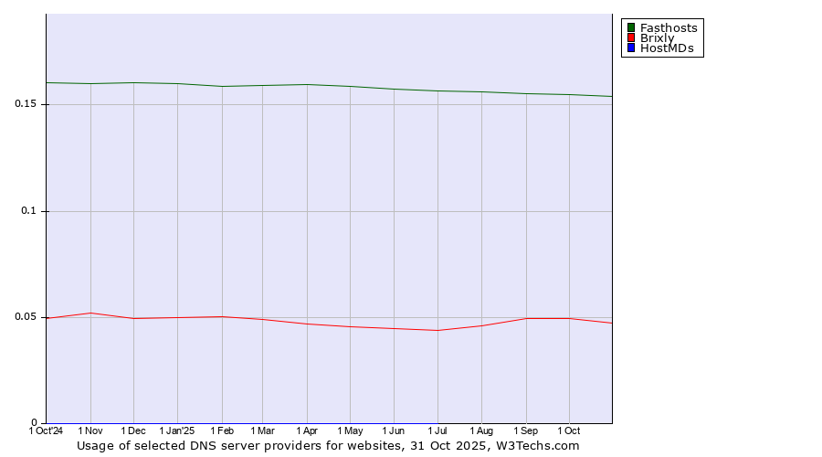 Historical trends in the usage of Fasthosts vs. Brixly vs. HostMDs