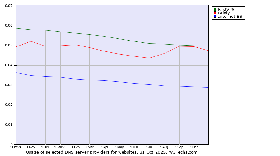 Historical trends in the usage of FastVPS vs. Brixly vs. Internet.BS
