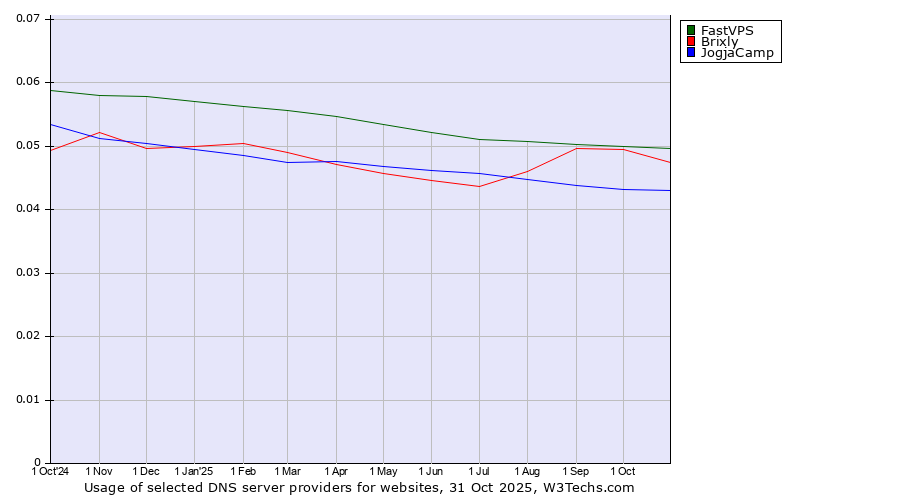 Historical trends in the usage of FastVPS vs. Brixly vs. JogjaCamp