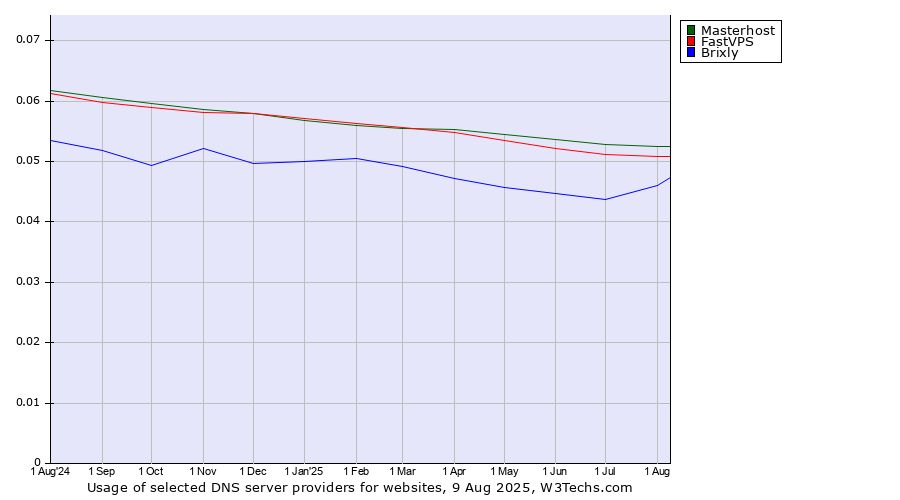 Historical trends in the usage of Masterhost vs. FastVPS vs. Brixly