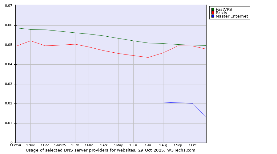 Historical trends in the usage of FastVPS vs. Brixly vs. Master Internet