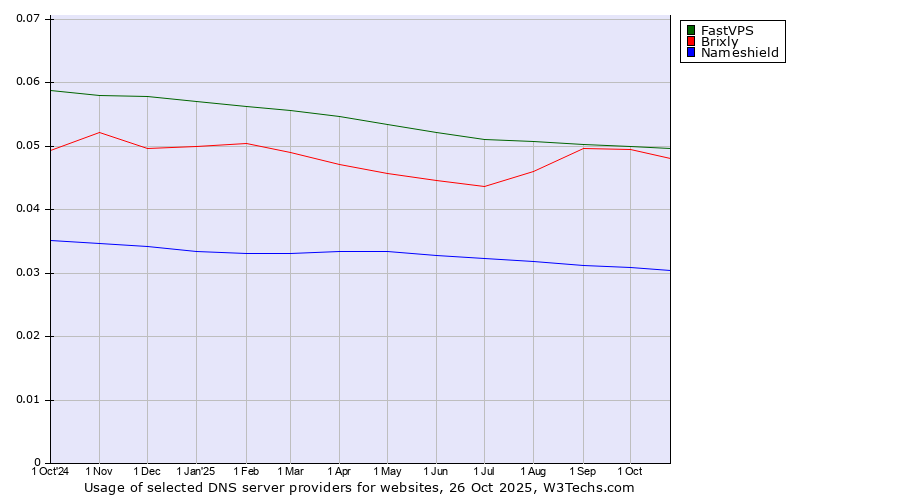 Historical trends in the usage of FastVPS vs. Brixly vs. Nameshield
