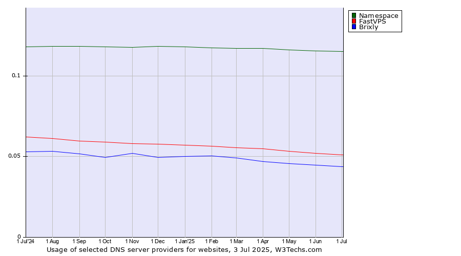 Historical trends in the usage of Namespace vs. FastVPS vs. Brixly