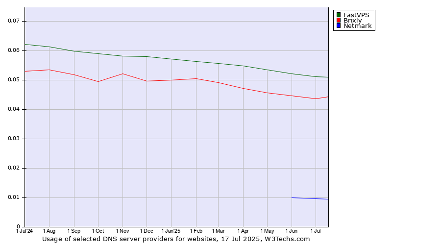Historical trends in the usage of FastVPS vs. Brixly vs. Netmark