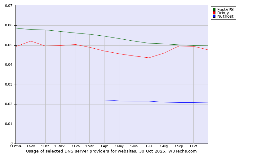 Historical trends in the usage of FastVPS vs. Brixly vs. Nuthost
