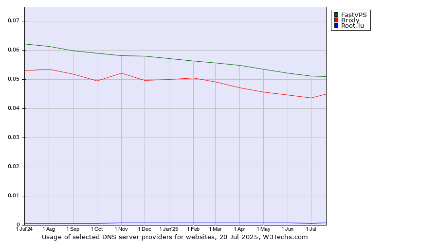Historical trends in the usage of FastVPS vs. Brixly vs. Root.lu