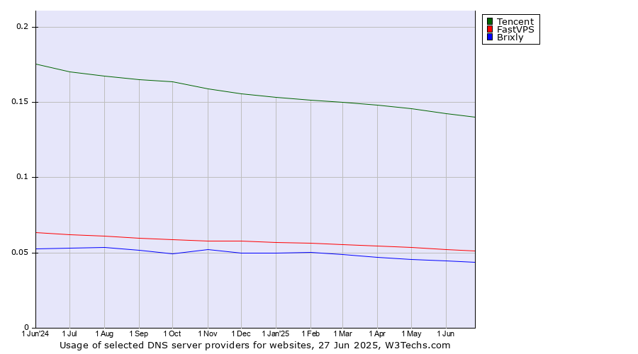 Historical trends in the usage of Tencent vs. FastVPS vs. Brixly