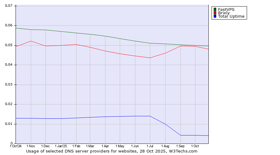 Historical trends in the usage of FastVPS vs. Brixly vs. Total Uptime