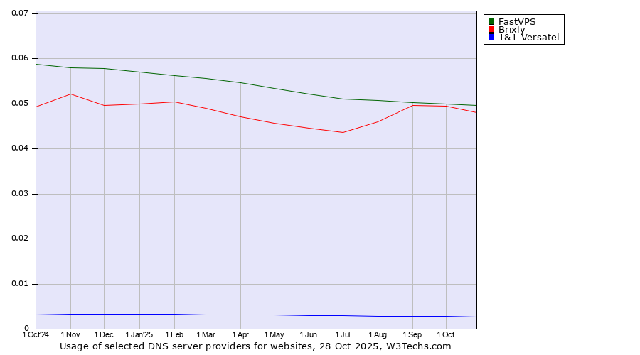 Historical trends in the usage of FastVPS vs. Brixly vs. 1&1 Versatel
