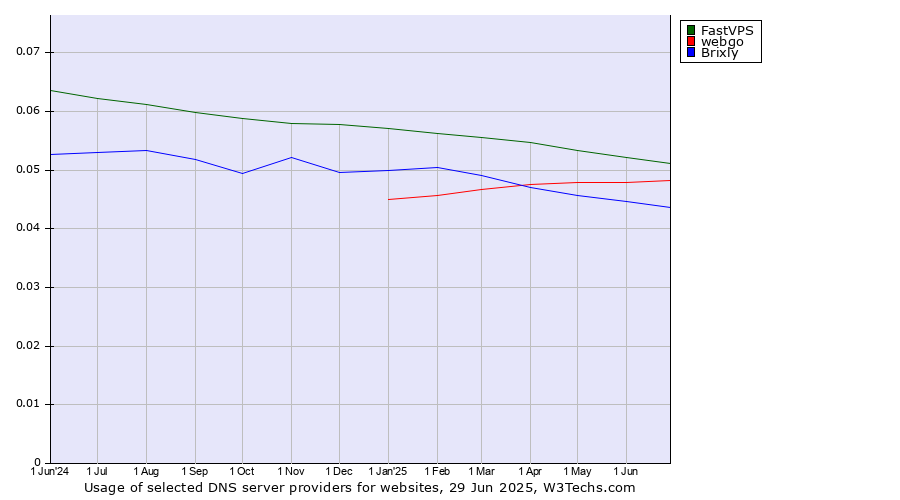 Historical trends in the usage of FastVPS vs. webgo vs. Brixly