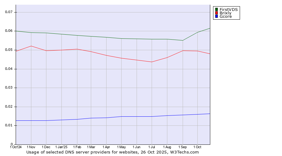Historical trends in the usage of FirstVDS vs. Brixly vs. Gcore
