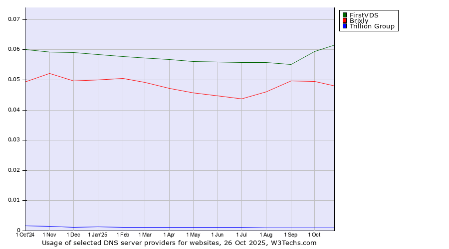 Historical trends in the usage of FirstVDS vs. Brixly vs. Trillion Group