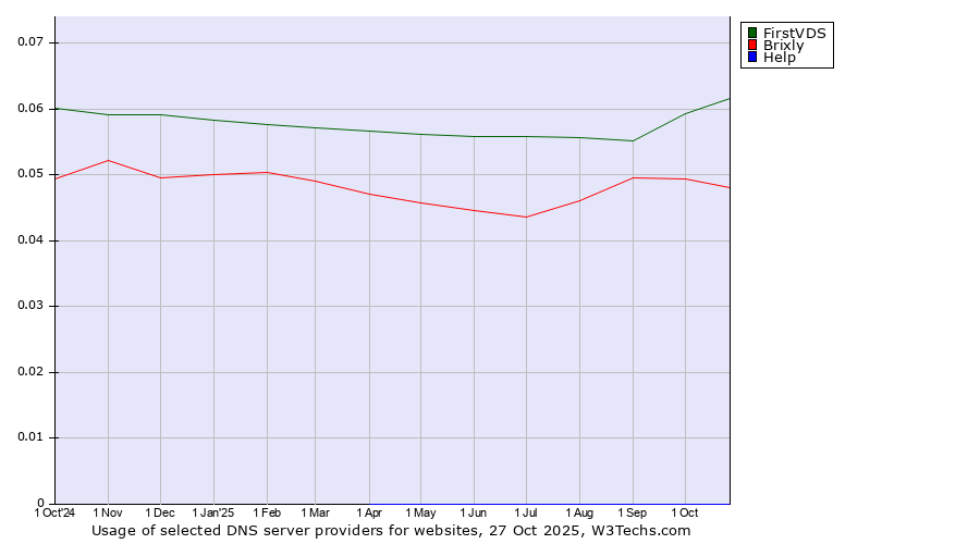 Historical trends in the usage of FirstVDS vs. Brixly vs. Help