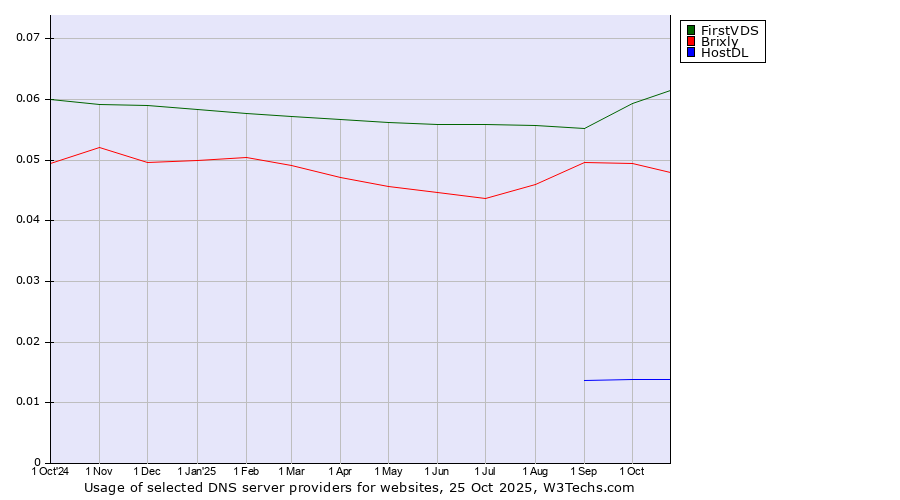 Historical trends in the usage of FirstVDS vs. Brixly vs. HostDL
