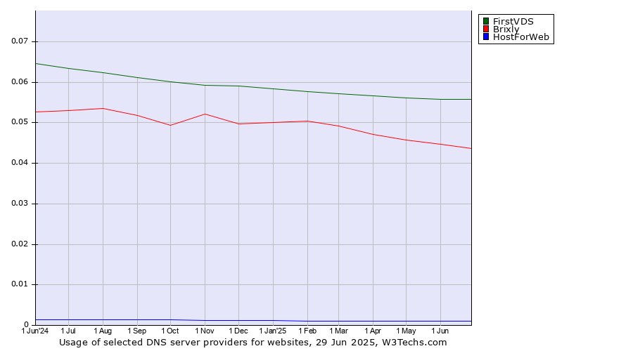 Historical trends in the usage of FirstVDS vs. Brixly vs. HostForWeb