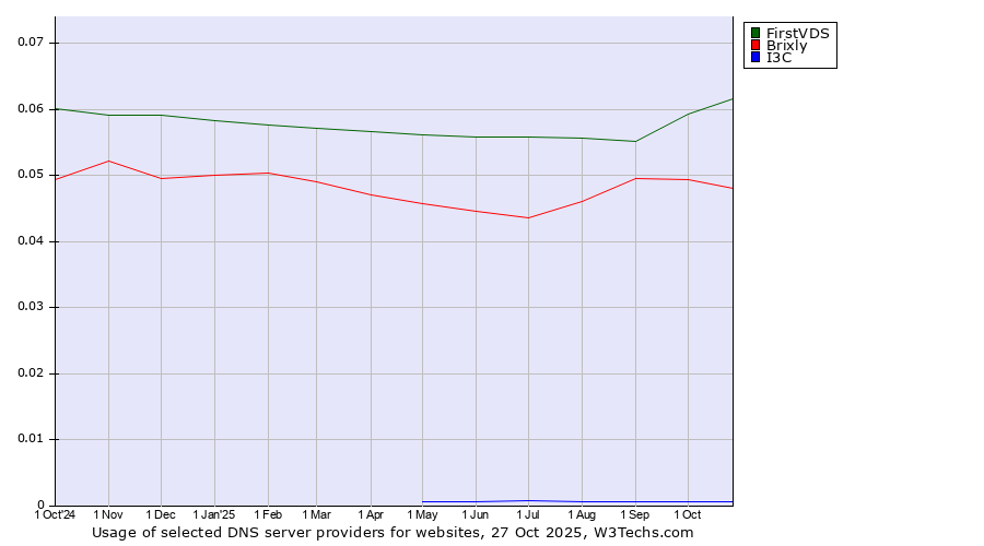 Historical trends in the usage of FirstVDS vs. Brixly vs. I3C