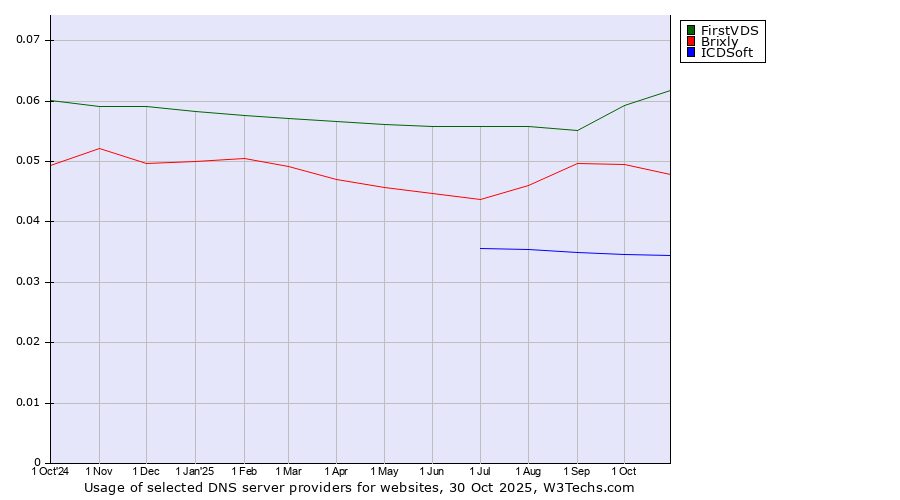 Historical trends in the usage of FirstVDS vs. Brixly vs. ICDSoft