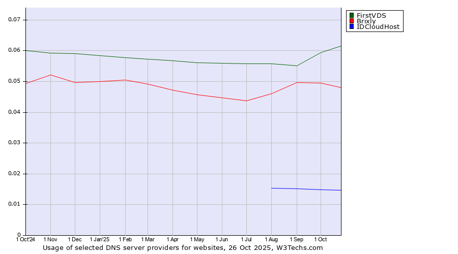 Historical trends in the usage of FirstVDS vs. Brixly vs. IDCloudHost
