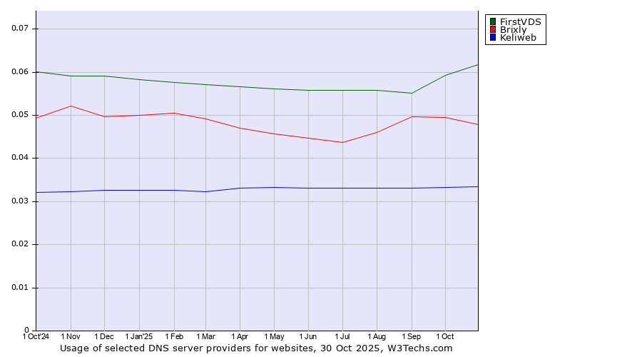 Historical trends in the usage of FirstVDS vs. Brixly vs. Keliweb