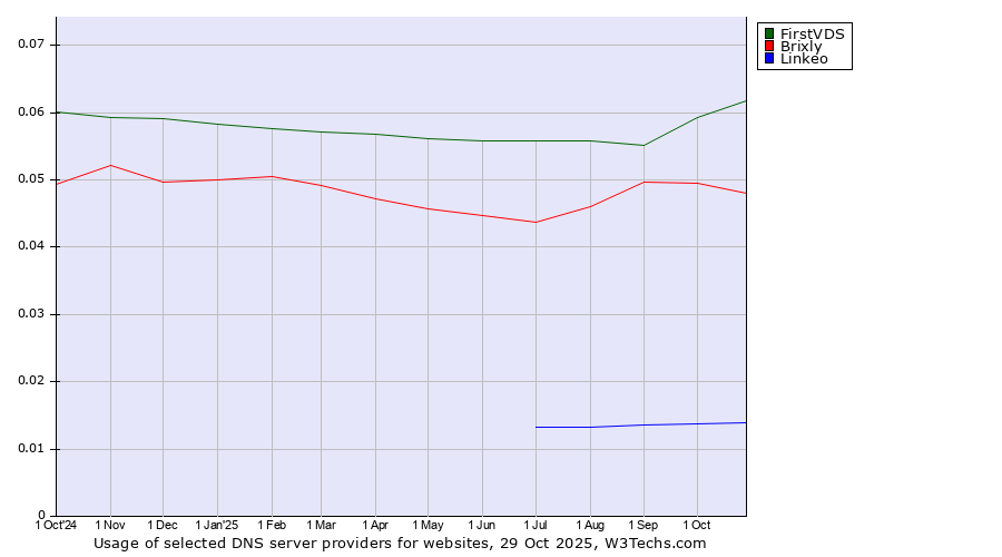 Historical trends in the usage of FirstVDS vs. Brixly vs. Linkeo