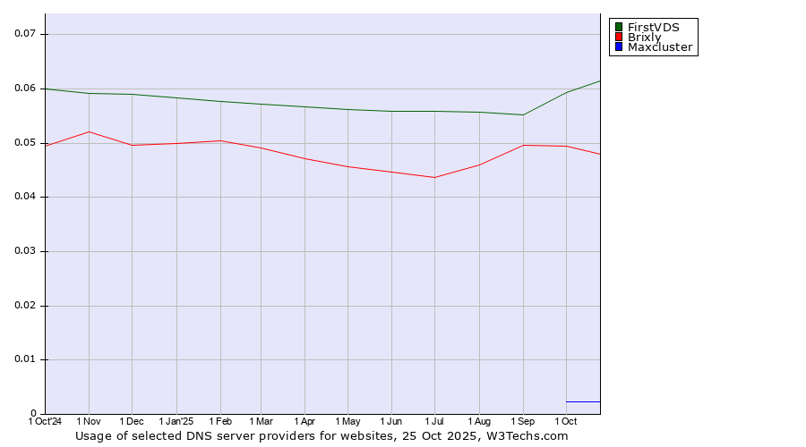 Historical trends in the usage of FirstVDS vs. Brixly vs. Maxcluster