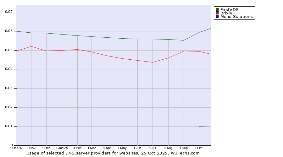 Historical trends in the usage of FirstVDS vs. Brixly vs. Mono Solutions