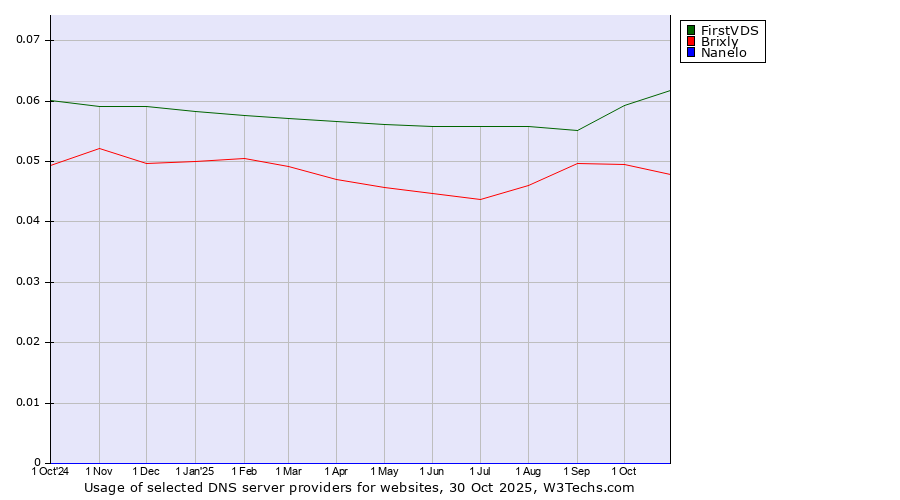 Historical trends in the usage of FirstVDS vs. Brixly vs. Nanelo